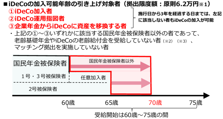 iDeCoの改正制度(加入者制限)