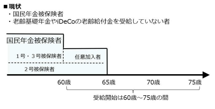 iDeCoの現行制度(加入者制限)